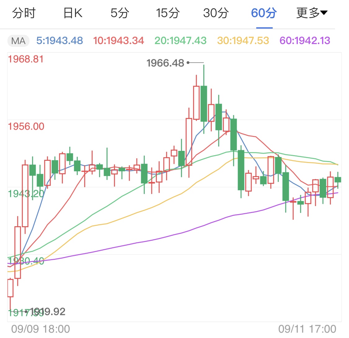 縮水版刺激計(jì)劃闖關(guān)失敗助漲黃金