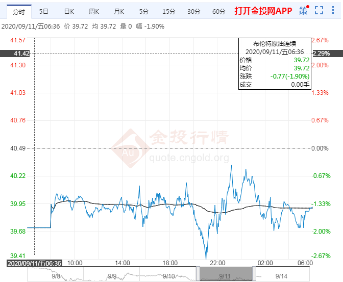 国际油价持续下跌原因 3fd76650436bcc54e81d6794107817a2.png?_=1600047449068