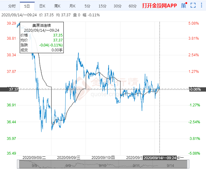 2020年9月14日原油价格走势分析