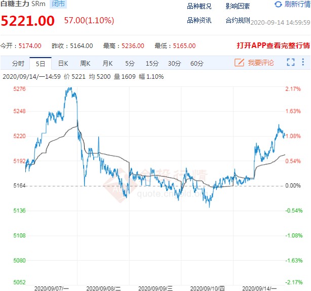 白糖价格最新消息 市场上行动力是否正在消失?