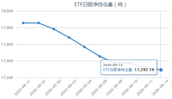iShares白银ETF最新持仓量变化查询（9月15日）