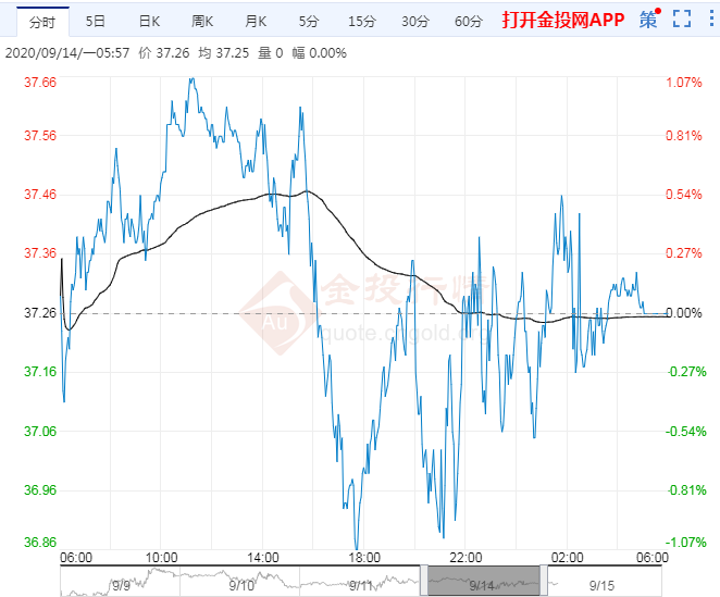 多空因素相抵美油持稳37$ 