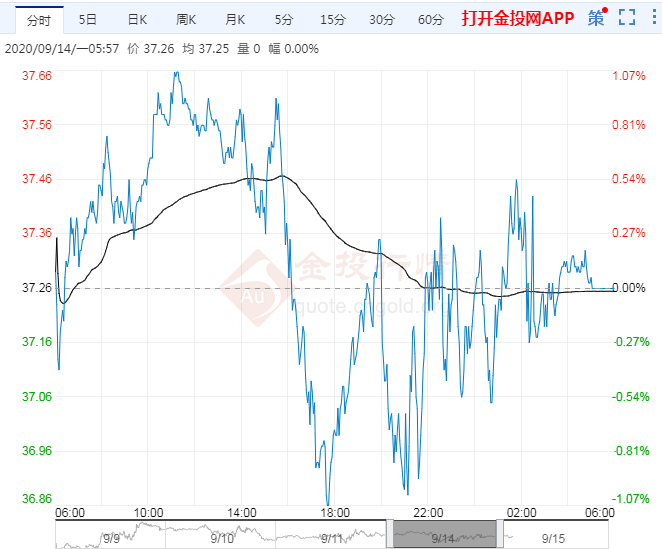 多空因素相抵美油持稳37$
