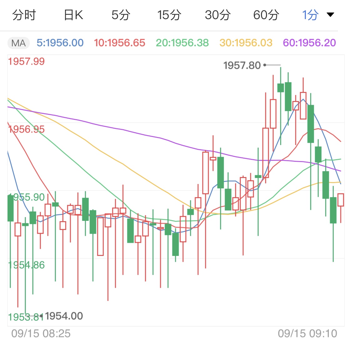 避险情绪持续升温 黄金价格探新高看涨