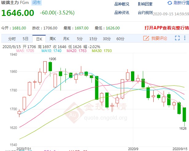 上演跳水行情 玻璃期货价格开启连续跌势