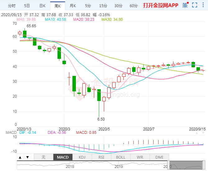 多空因素相抵美油持稳37$