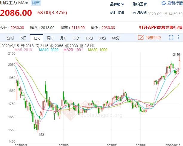甲醇期货创近六个月新高 新一轮涨势要开始了吗