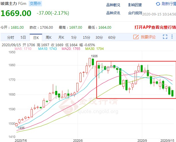 玻璃期货价格跌破1700 M顶形成了