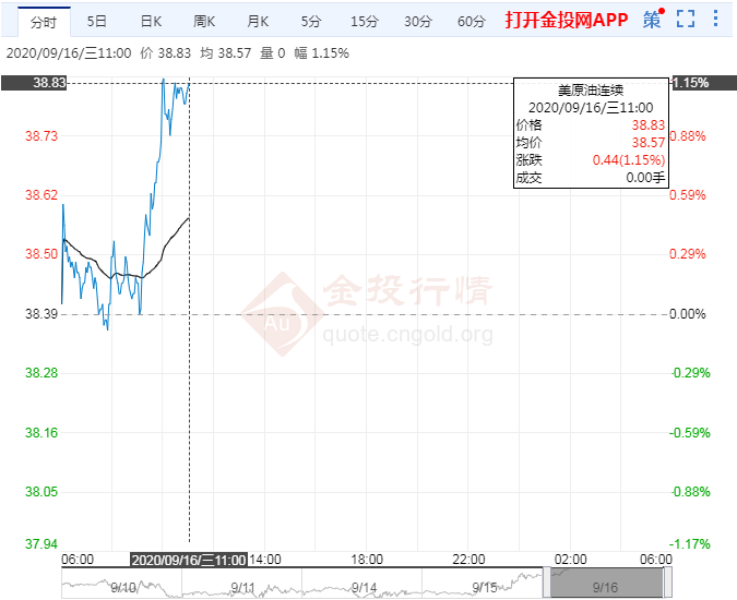 飓风提振库存数据利好 油价反弹创一周新高