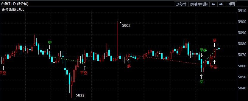 白银t+d继续区间震荡 等待美联储利率决议