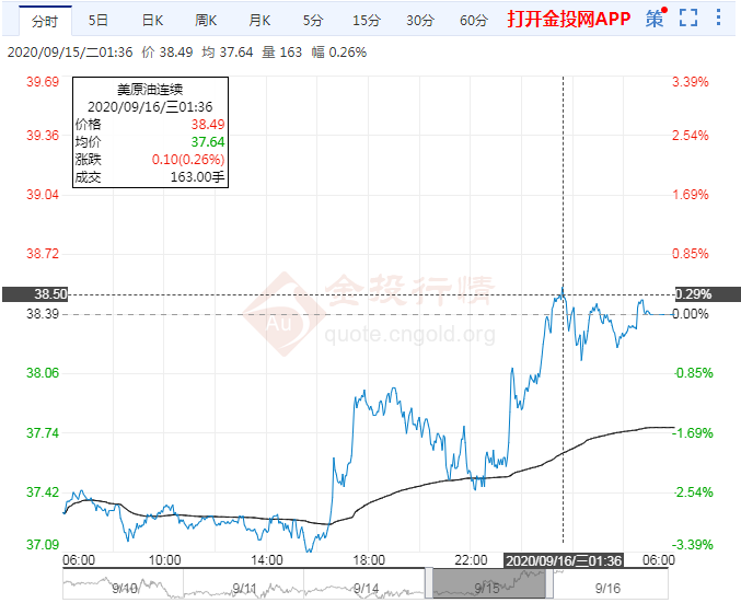 2020年9月16日原油价格走势分析