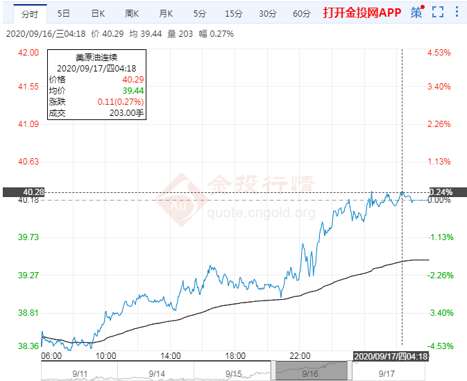 油价获飓风和库存提振大涨超4%