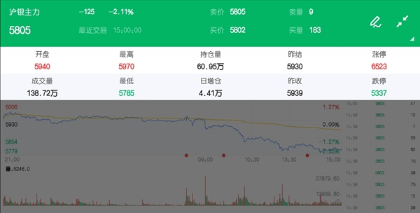 美联储明确长期宽松意愿 沪银价格跌破5900关口