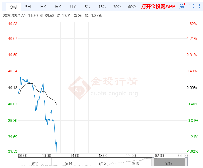 油市短线多空分歧加剧日内关注200日均线压力