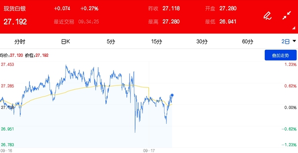 投机情绪高位徘徊不前 白银价格关键支撑延续