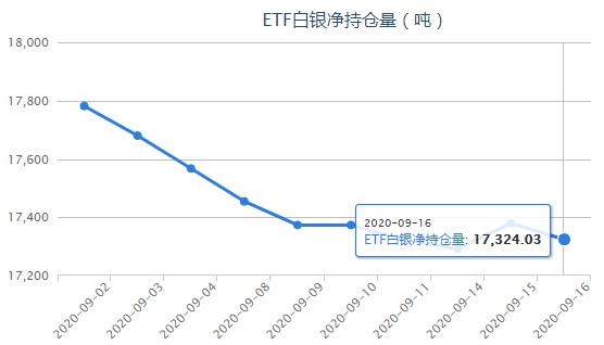 iShares白银ETF最新持仓量变化查询（9月17日）