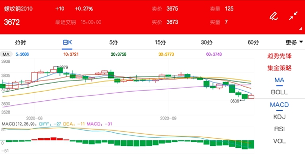 旺季不旺+高库存逻辑下 螺纹钢期货走势将怎样选择