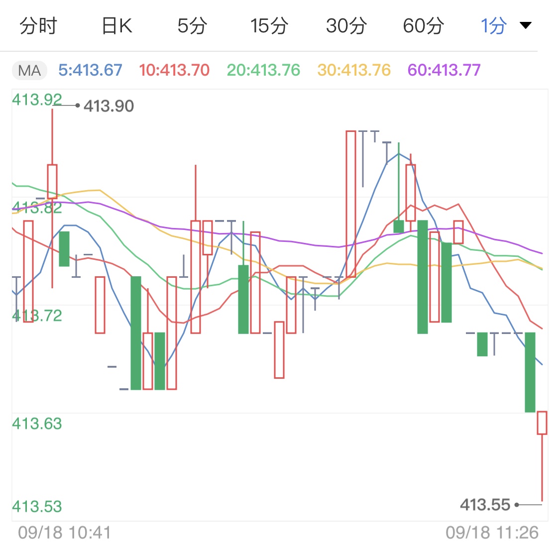 初請失業(yè)金數(shù)據(jù)遜于預期 黃金TD高位受支撐