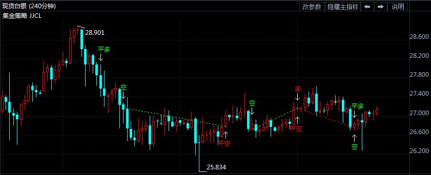 美元走软现货白银最新技术分析