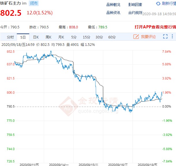 铁矿石期货止跌回升 周线仍大幅收跌逾4%