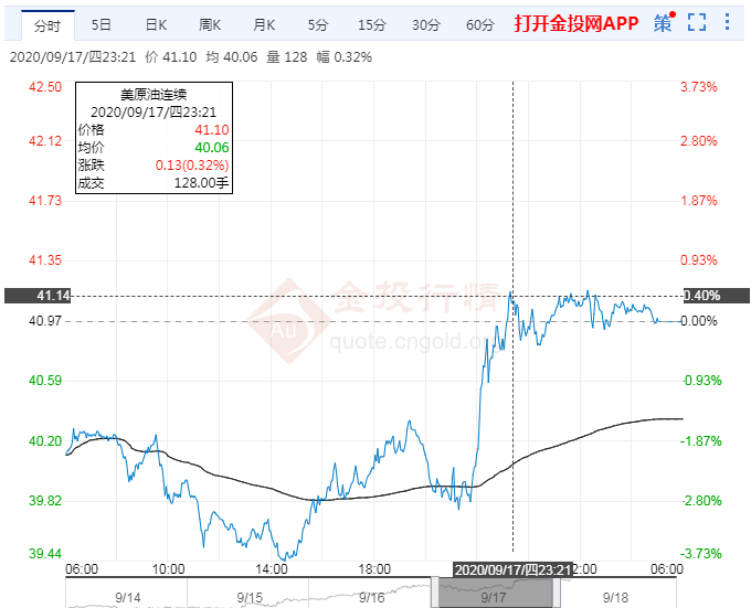 OPEC+会议提振 油价能否持续上行