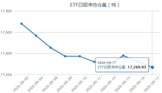 iShares白银ETF最新持仓量变化查询（9月18日）