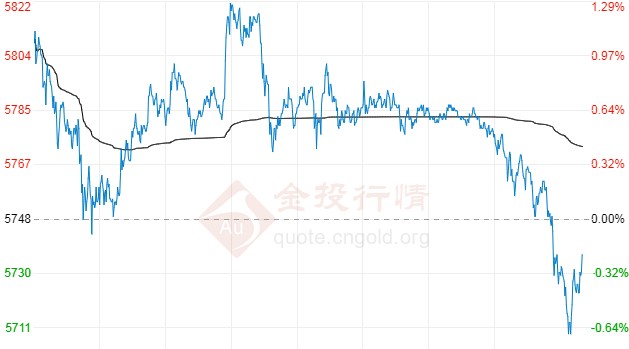 白银TD午后进一步下挫 当心美元趋势逆转!