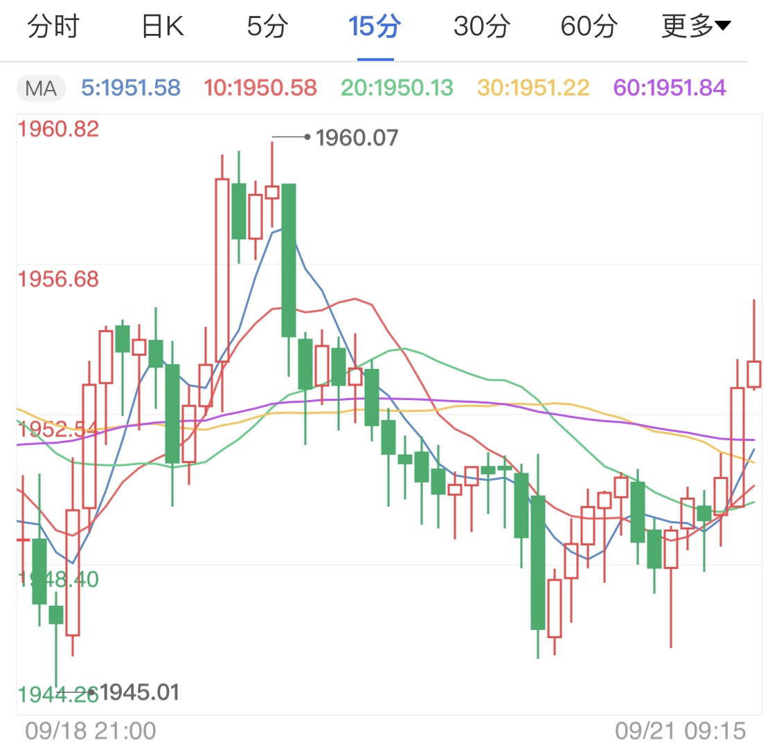 美聯(lián)儲維持低利率不變 支撐本周黃金企穩(wěn)