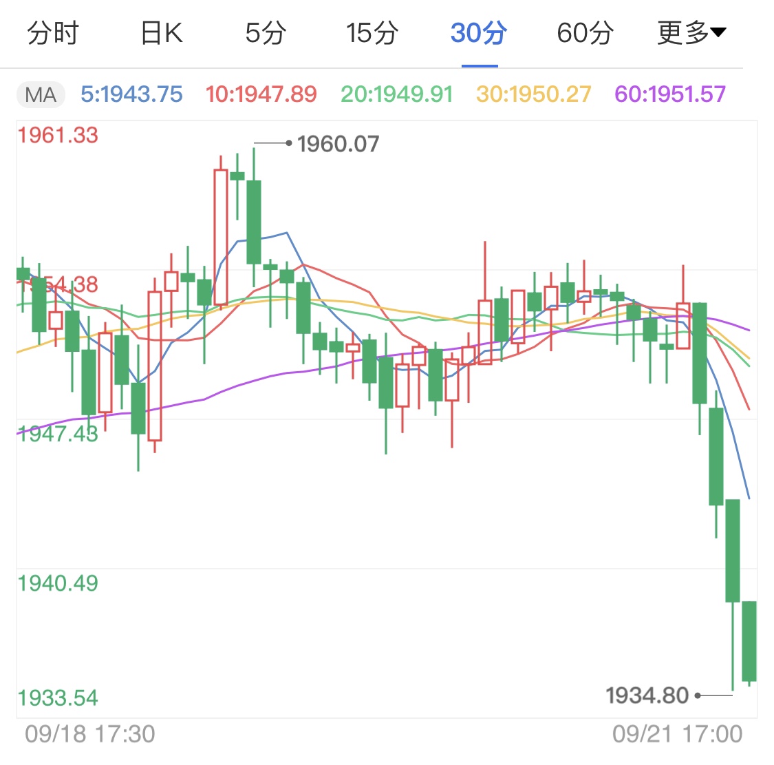 美元強勢反彈壓制黃金漲勢