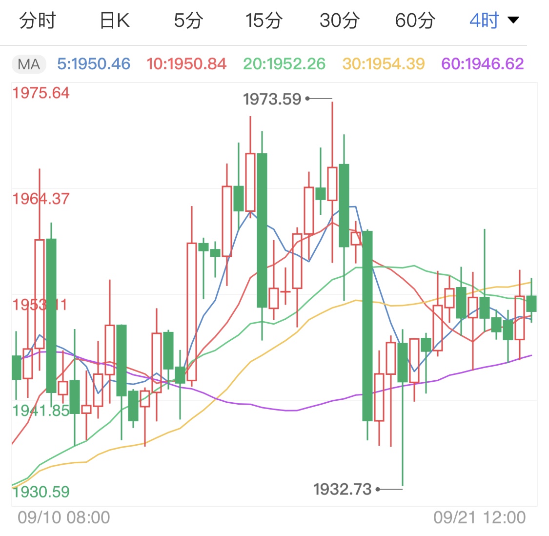 美元急速回升打壓黃金多頭