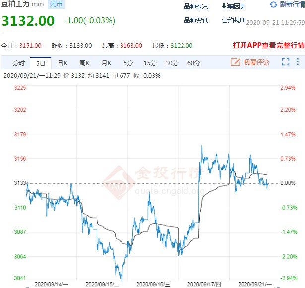 供需两端利好预期提振 豆粕价格行情继续上行