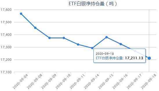 iShares白银ETF最新持仓量变化查询（9月21日）