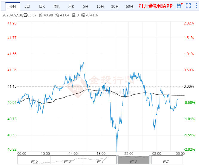 2020年9月21日原油价格走势分析