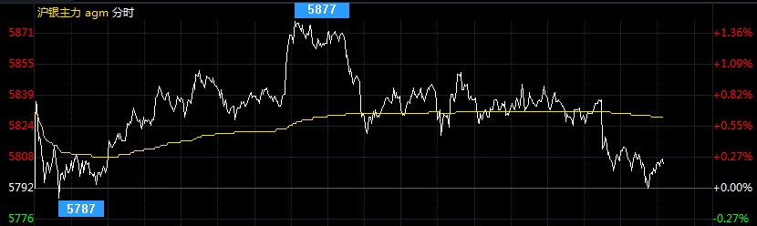 白银t+d走势震荡下挫 本周鲍威尔连番登场