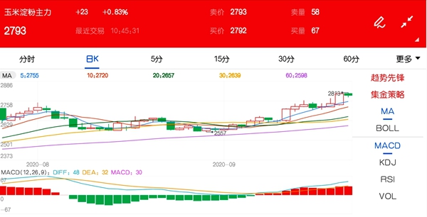 一改8月颓势表示 玉米淀粉价格逆势上涨原因何在