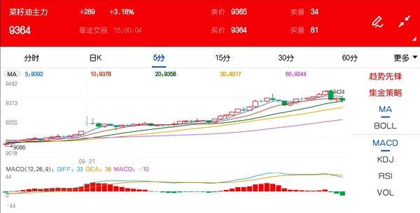 9月21日期市收评:商品期货多数上涨 菜油主力涨逾3%领涨