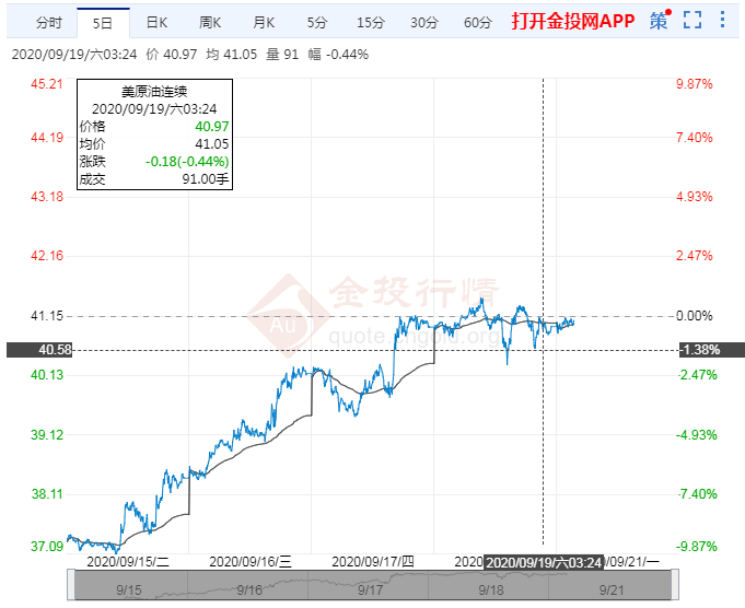 2020年9月21日原油价格走势分析