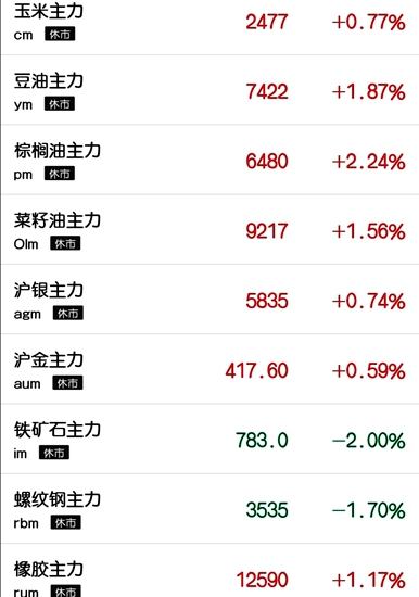 期市开盘大面积飘红 油脂类期货延续走高