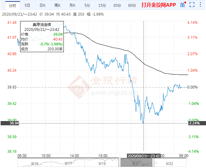 国际油价为何一夜间重挫5%?