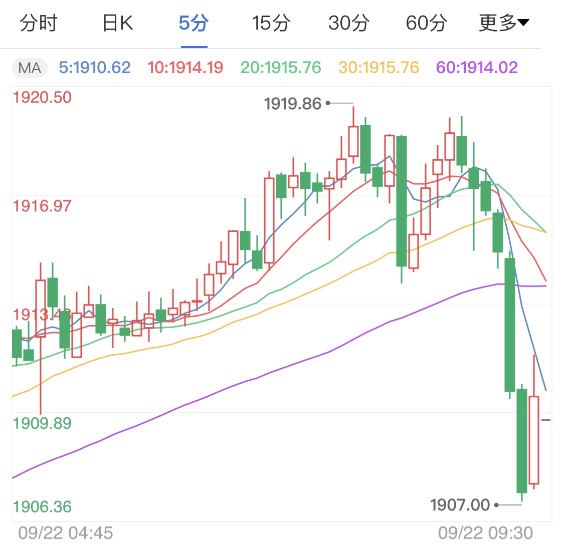美股重挫美元絕處逢生 國際黃金猛遭拋售