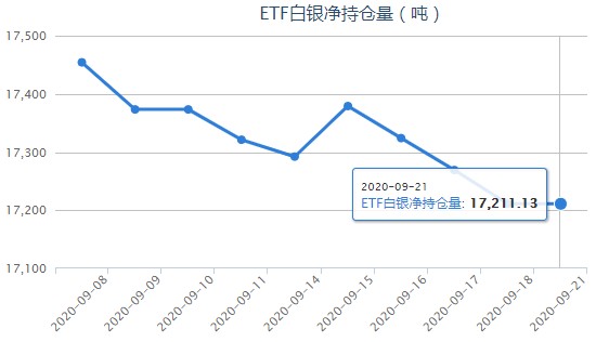 iShares白银ETF最新持仓量变化查询（9月22日）