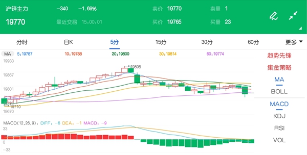 金融市场全线下挫拖累 沪锌期货窄幅震荡收跌