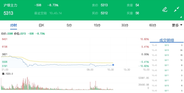 市场缘何大跌 白银期货后市走势将如何