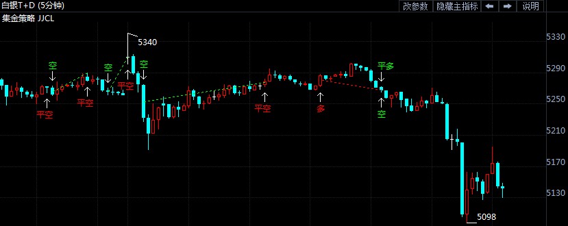 疯狂行情再度上演 白银t+d日内大跌逾11%!