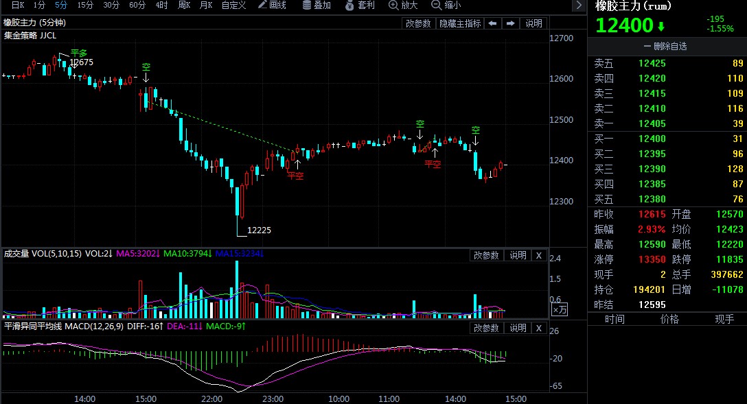 9月22日期货软件走势图综述:橡胶期货主力系跌1.55%
