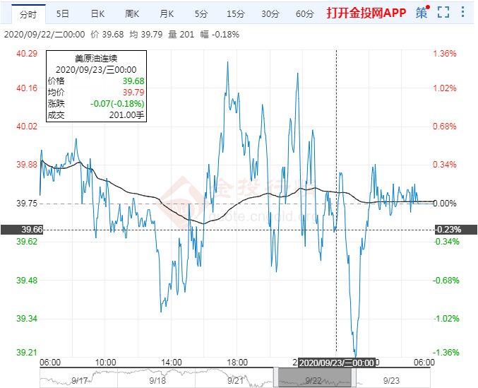 2020年9月23日原油价格走势分析