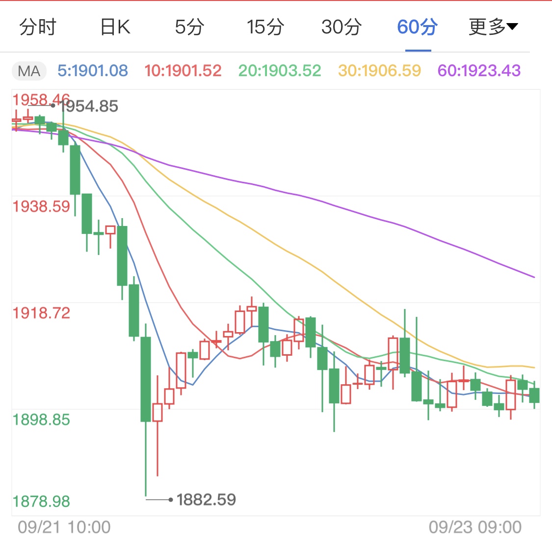 黄金期货怎么看涨跌 480a70be030bbde7374d5d4375f11ccf.jpg?_=1600826443574