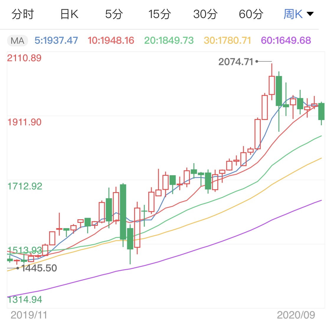 今日金价中国黄金回调 5cfe4ac05f9d0e42d304a4a39ea72242.jpg?_=1600839381348