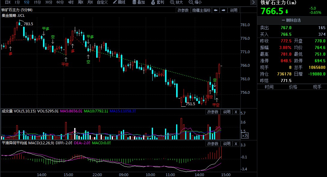 9月23日期货软件走势图综述:铁矿石期货主力跌2.03%