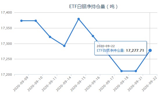 iShares白银ETF最新持仓量变化查询（9月23日）